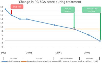 Case report: Nutritionally supported perioperative chemo-immunotherapy for advanced gastric cancer with incomplete pyloric obstruction